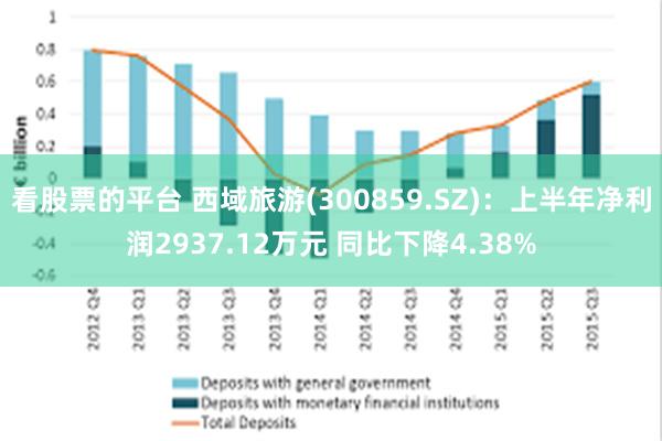 看股票的平台 西域旅游(300859.SZ)：上半年净利润2937.12万元 同比下降4.38%