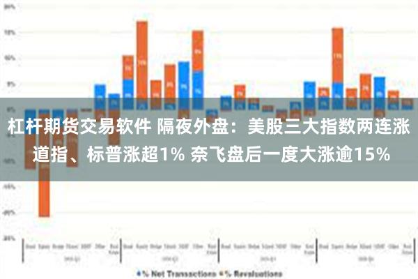 杠杆期货交易软件 隔夜外盘：美股三大指数两连涨 道指、标普涨超1% 奈飞盘后一度大涨逾15%